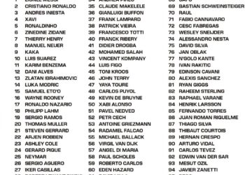 Top 100 Players of The 21st Century
1. Lionel Messi
2. Cristiano Ronaldo
3.