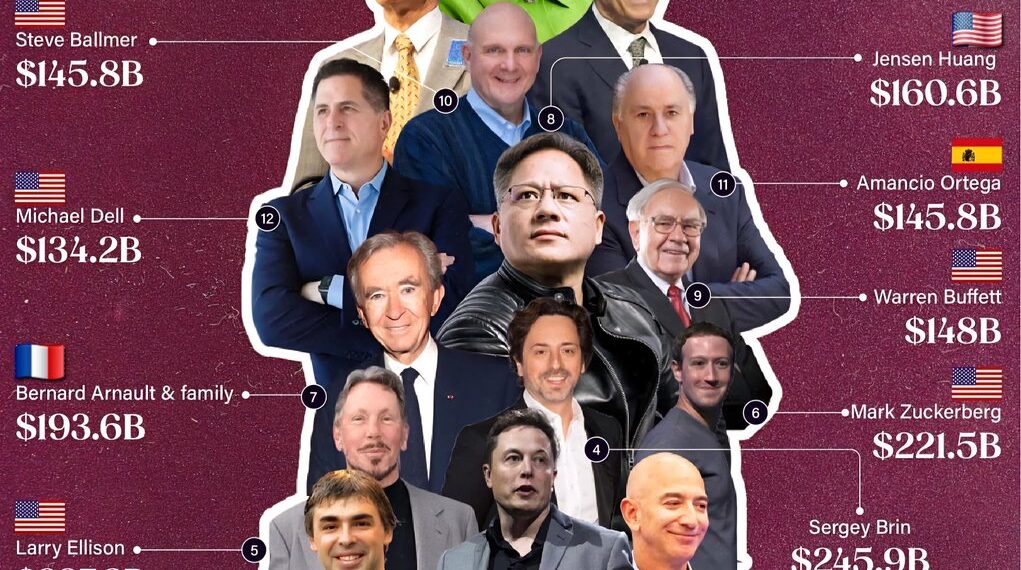 Top 15 Richest People in the World  

1.  Elon Musk – $716.2B
2.  Larry Page – $