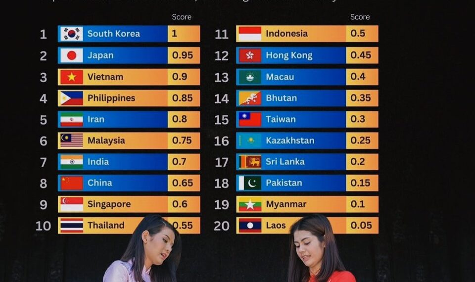 Top 20 Countries with Most Beautiful Women in Asia 

1.  South Korea
2.  Japan
3