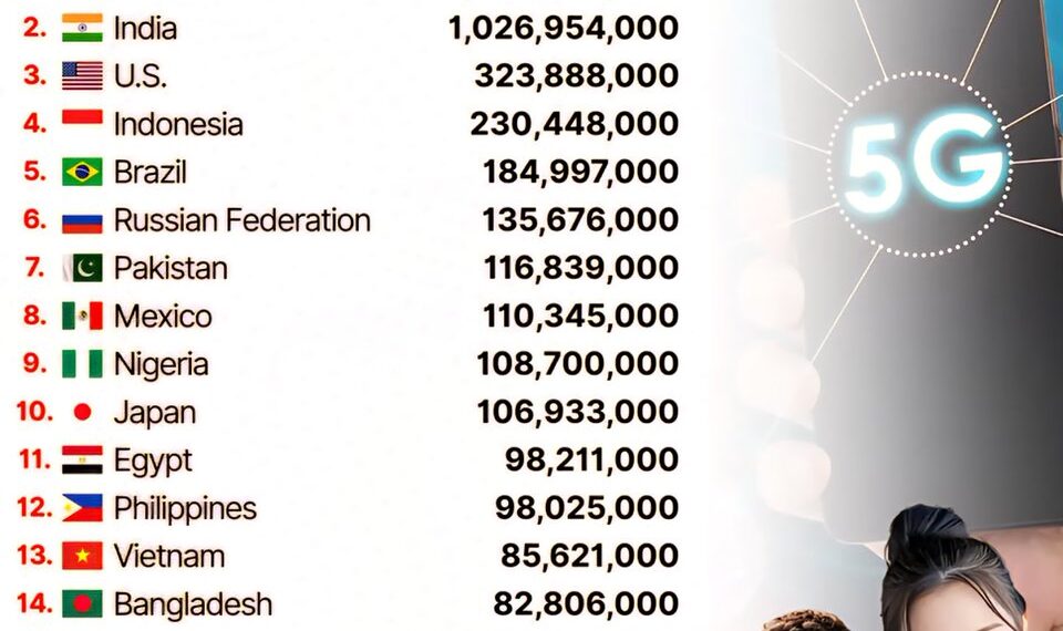 Top 20 Countries by Internet Users 

01.  China - 1.30 Billion  
02.  India - 1.