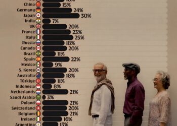 Senior Population of the World's Top 30 Economies

(Share of population aged 65