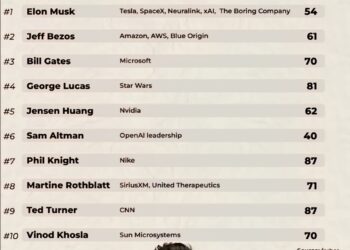 Top 50 America's Greatest Innovators 

1.  Elon Musk  
2.  Jeff Bezos  
3.  Bill