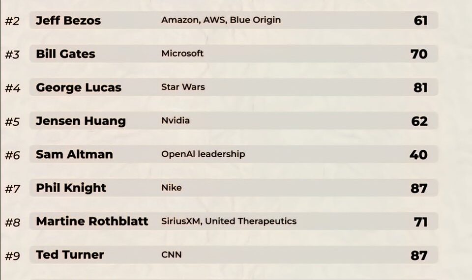 Top 50 America's Greatest Innovators
1. Elon Musk
2. Jeff Bezos
3. Bill