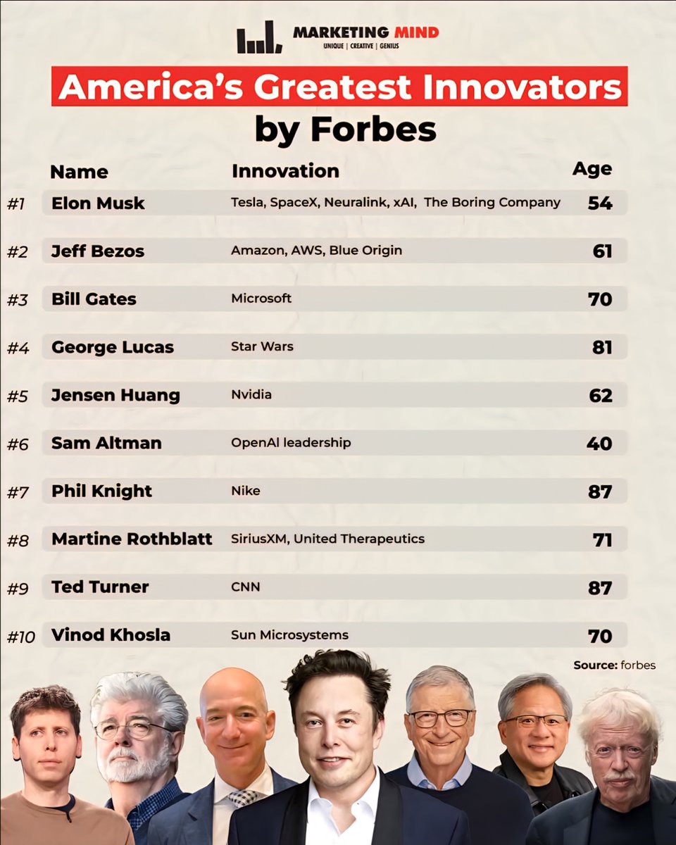 Top 50 America's Greatest Innovators