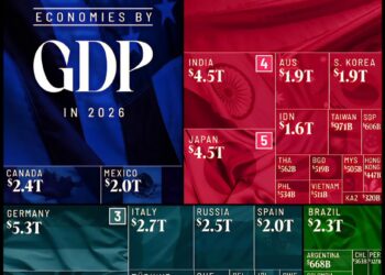 Top 50 Countries by GDP in 2026
1. USA - 31.82 Trillion
2. China - 20.65 Tril