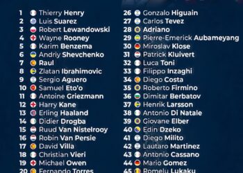 Top 50 Greatest Strikers Of The 21st Century 

1.  Thierry Henry
2.  Luis Suarez