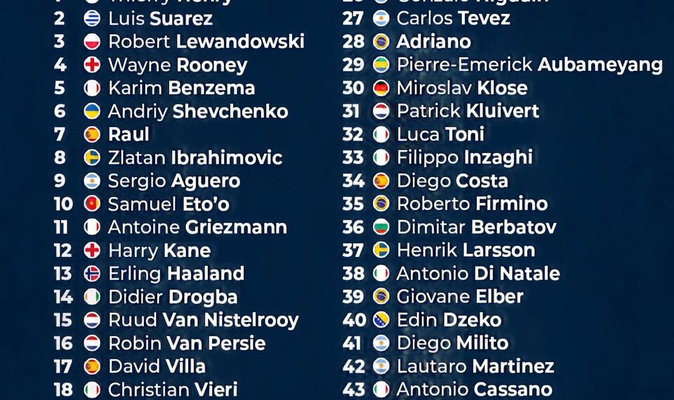 Top 50 Greatest Strikers Of The 21st Century 

1.  Thierry Henry
2.  Luis Suarez