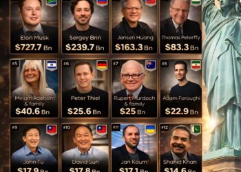 America's Richest Immigrants  

1)  Elon Musk – $727.7 Billion
2)  Sergey Brin –