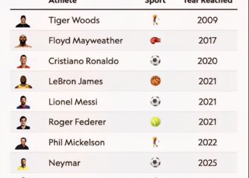 Athletes to Earn $1 Billion During Active Careers 

1.  Tiger Woods - 2009  
2.