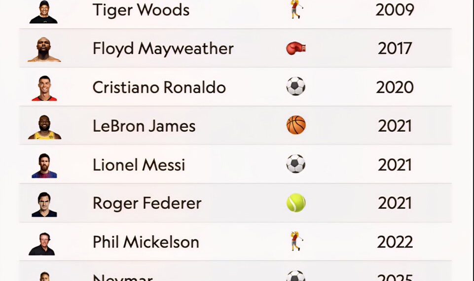 Athletes to Earn $1 Billion During Active Careers 

1.  Tiger Woods - 2009  
2.