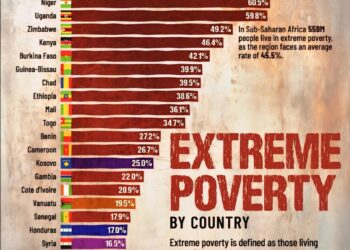 Extreme Poverty by Country
(Living Under $3 Per Day)