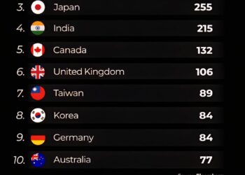 Countries by $5 Billion+ Public Companies in 2026 

1.  United States of America