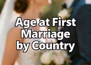 Age at First Marriage by Country
Spain → 38.8
Chile → 37.8
Netherlands → 37