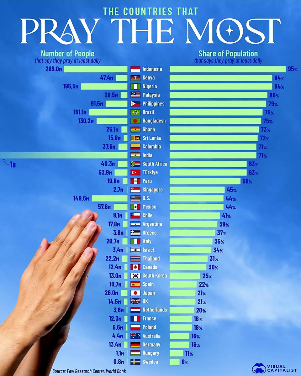 Top Countries That Pray the Most 🙏
