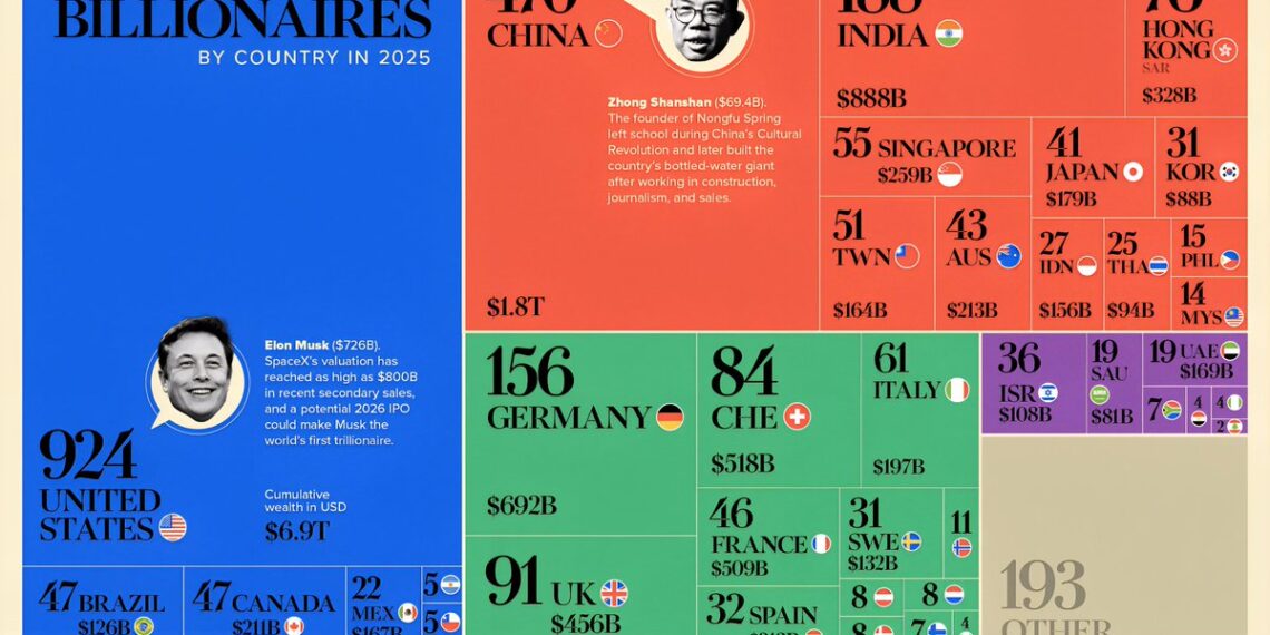 Number of Billionaires by Country 

1.  United States – 924
2.  China – 470
3.
