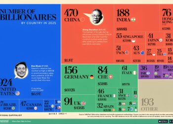 Number of Billionaires by Country 

1.  United States – 924
2.  China – 470
3.