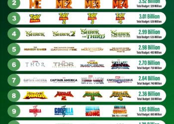 Highest Grossing Movie Tetralogies 

1. Avengers – $7.76 Billion
2. Despicable