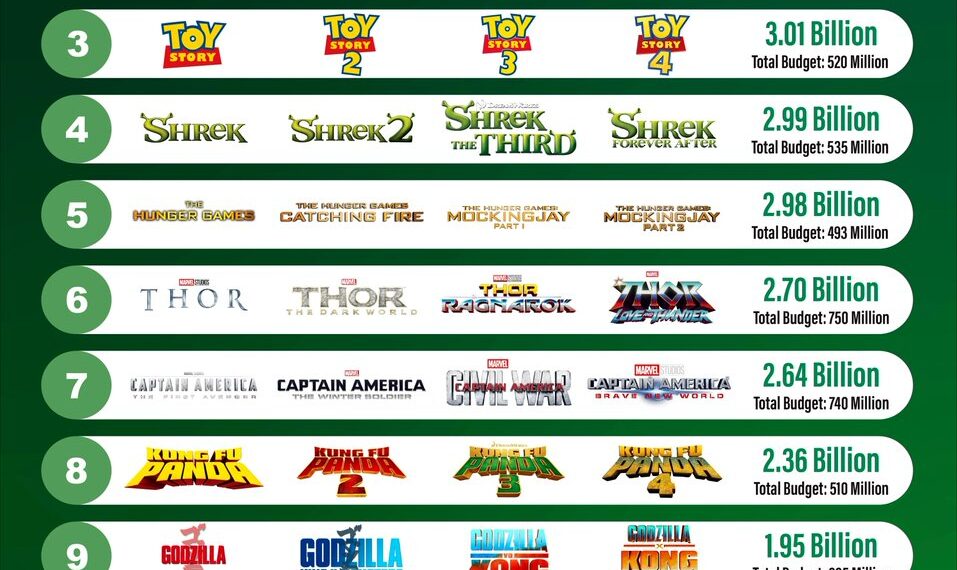 Highest Grossing Movie Tetralogies
1. Avengers – $7.76 Billion
2. Despicable