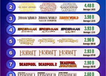 Highest Grossing Movie Trilogies

1. Avatar – $5.66 Billion +
2. Star Wars (Seq