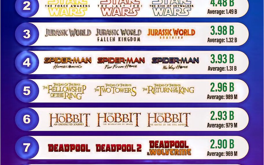 Highest Grossing Movie Trilogies

1. Avatar – $5.66 Billion +
2. Star Wars (Seq