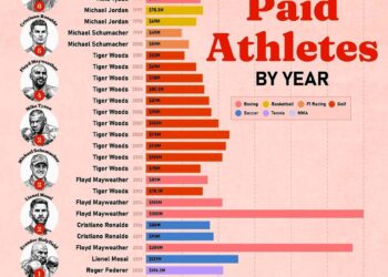Highest Paid Athletes By Year 1990-2025 

1990   Mike Tyson – 28.6 Million
1991