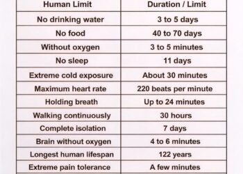 Human Limit 

1.  No drinking water – 3 to 5 days  
2.  No food – 40 to 70 days