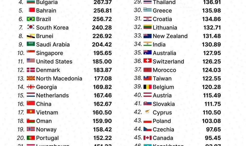 World's Fastest Mobile Internet Countries in 2026 

1.  UAE: 672.68 Mbps
2.  Qat