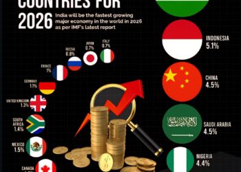 Real GDP Growth Forecast for 2026

1.  India: 6.3%
2.  Indonesia: 5.1%
3.  China