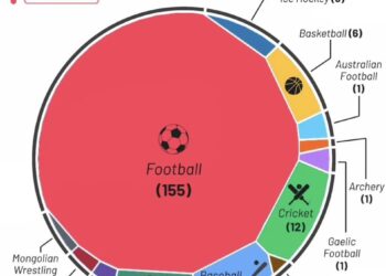Most Preferred Sports by Number of Countries:

 Football - 155 Countries 
 Crick