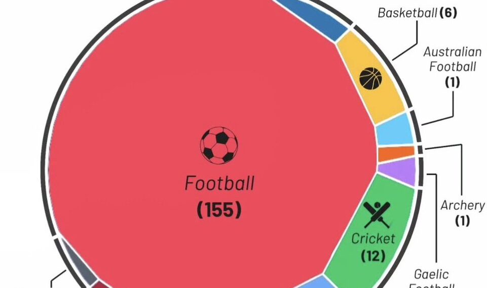 Most Preferred Sports by Number of Countries:

 Football - 155 Countries 
 Crick