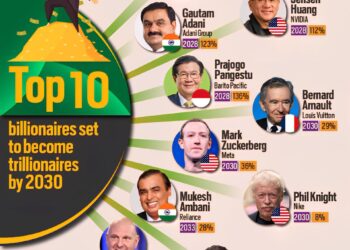 Year When They Will Become Trillionaires 

1  Elon Musk – 2027
2  Gautam Adani –