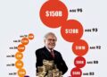 Warren Buffett's Net Worth by Age 

Age 19 - $10K  
Age 21 - $20K  
Age 26 - $14