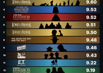 15 Highest-Rated Movies of All Time