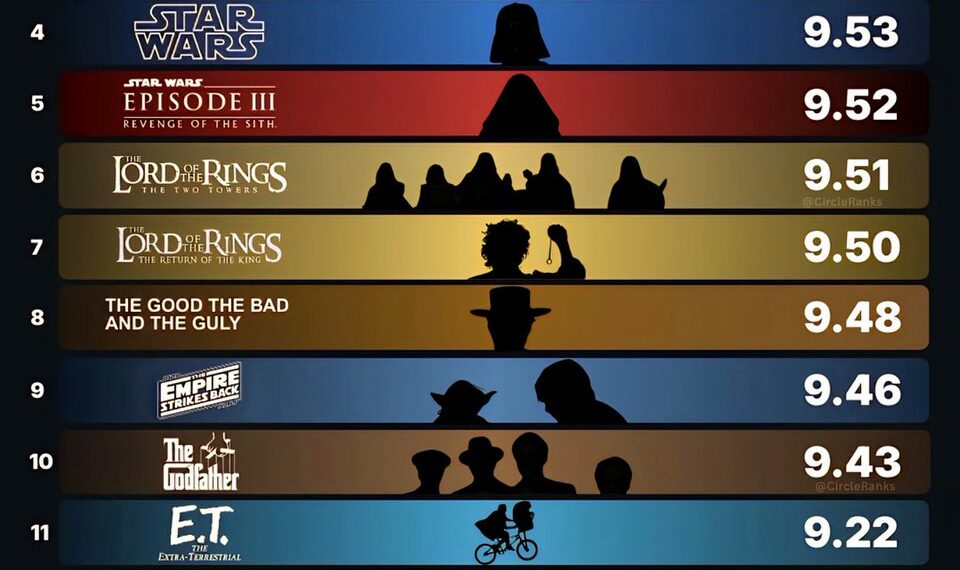 15 Highest-Rated Movies of All Time