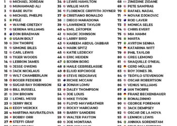 Top 100 Greatest Athletes
1. Michael Jordan
2. Muhammad Ali
3. Babe Ruth