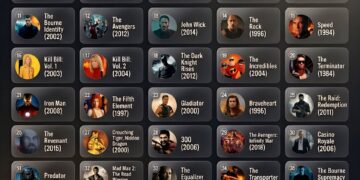 50 Must-Watch Action Movies of All Time 

1. Die Hard (1988)
2. Raiders of the L