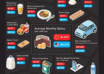 China vs USA: Cost of Everyday Items

 Average Monthly Salary (Net, after Tax)