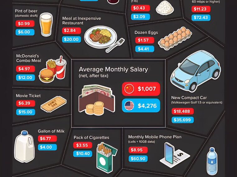 China vs USA: Cost of Everyday Items

 Average Monthly Salary (Net, after Tax)
