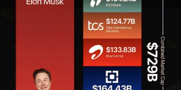 Elon Musk vs India's Top 5 Companies