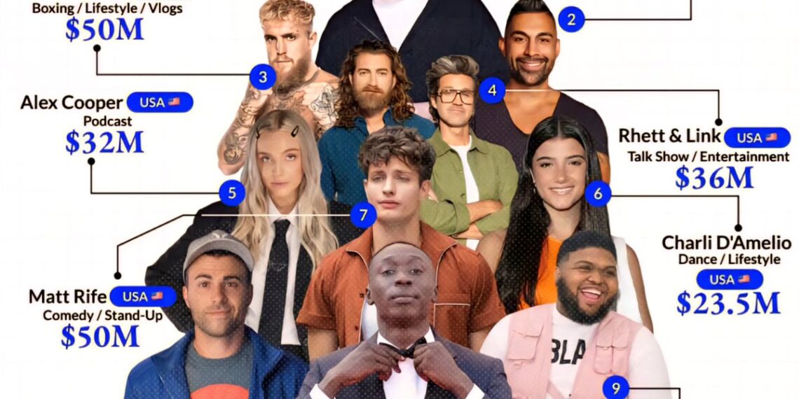 Forbes Top 10 Creators 2025
1. MrBeast – $85 Million
2. Dhar Mann – $56 Mill