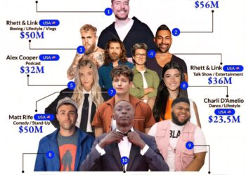 Forbes Top 10 Creators 2025 

1.  MrBeast – $85 Million
2.  Dhar Mann – $56 Mill