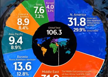 Global Oil Production by Region in 2025 

 North America – 31.8 Million Barrels