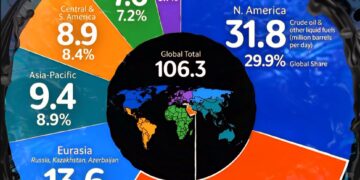 Global Oil Production by Region in 2025 

 North America – 31.8 Million Barrels