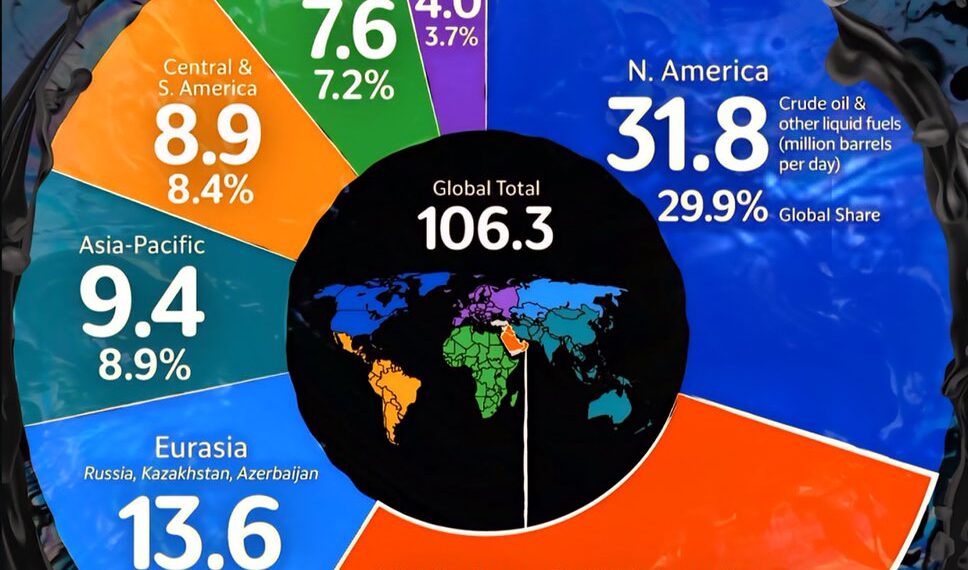 Global Oil Production by Region in 2025 

 North America – 31.8 Million Barrels