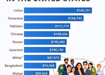 Top Earning Communities in the United States  

1.  Indian – $165,721
2.  Taiwan