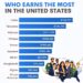 Top Earning Communities in the United States  

1.  Indian – $165,721
2.  Taiwan
