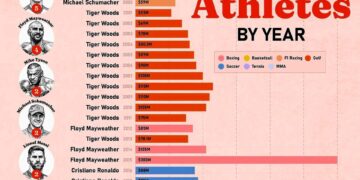 Highest Paid Athletes By Year 1990-2025 

1990   Mike Tyson – 28.6 Million
1991