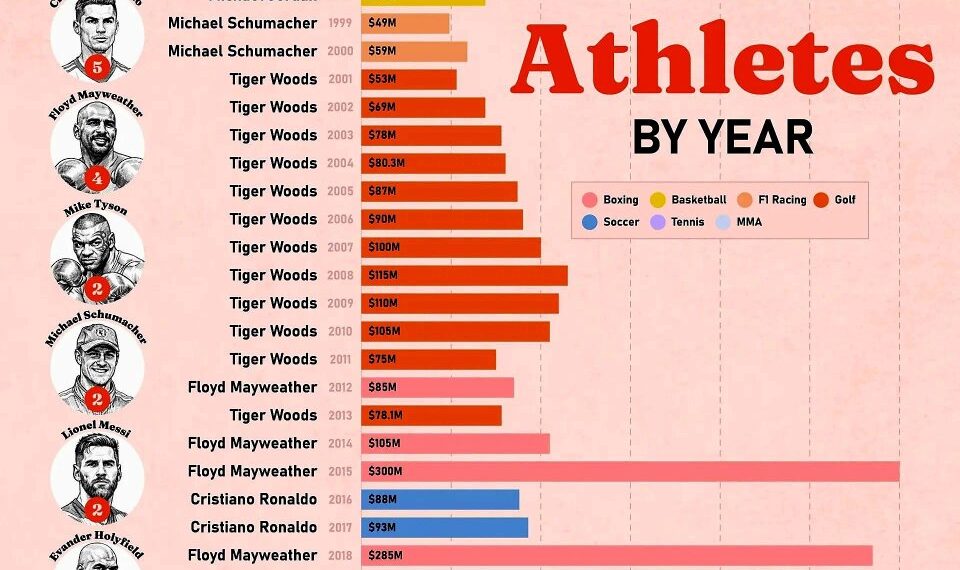 Highest Paid Athletes By Year 1990-2025 

1990   Mike Tyson – 28.6 Million
1991