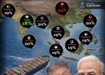 India Now Has The Lowest Tarrif in South Asia   

1.  India - 18%
2.  Pakistan -