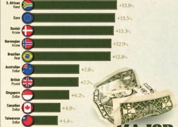 Major Currencies Appreciation vs U.S. Dollar in 2025 

1.  Swedish Krona → +20.2